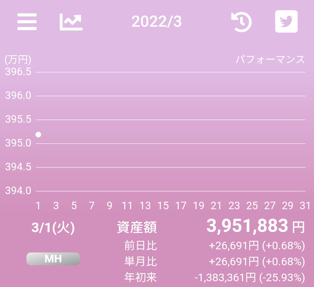 hiyono_leverage's tweet photo. ／
おはひよーっ⛄✨
＼

昨日の朝、先物が動き始めたときは-3%を付けていたのでちょっと怖かったですが、終わってみれば+0.34%と3連続上昇でした😊テスラが頑張ってくれましたね！(+7.48%)

乖離率は-8.04%ですので、本日も5,000円購入です💓

【ひよの予報】
レバナス：⛅ https://t.co/Y1cnWr07UT