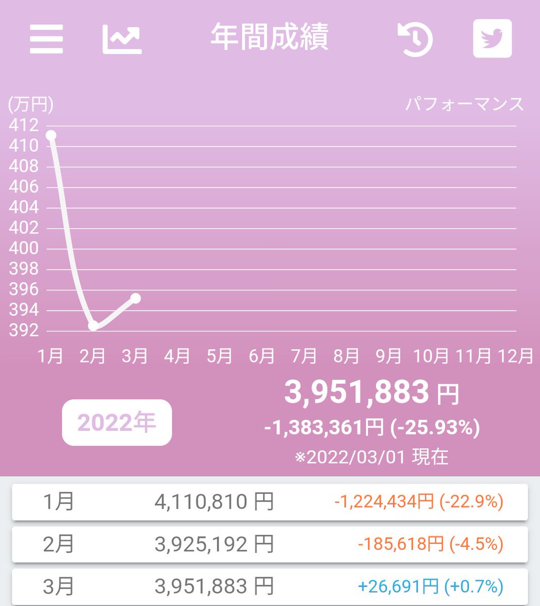hiyono_leverage's tweet photo. ／
おはひよーっ⛄✨
＼

昨日の朝、先物が動き始めたときは-3%を付けていたのでちょっと怖かったですが、終わってみれば+0.34%と3連続上昇でした😊テスラが頑張ってくれましたね！(+7.48%)

乖離率は-8.04%ですので、本日も5,000円購入です💓

【ひよの予報】
レバナス：⛅ https://t.co/Y1cnWr07UT