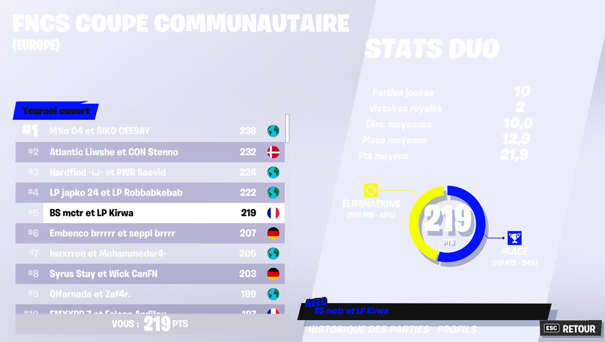 KirwaFN's tweet image. 5th🇪🇺 FNCS COMMUNITY #perfs @Mctrftn il est puissant