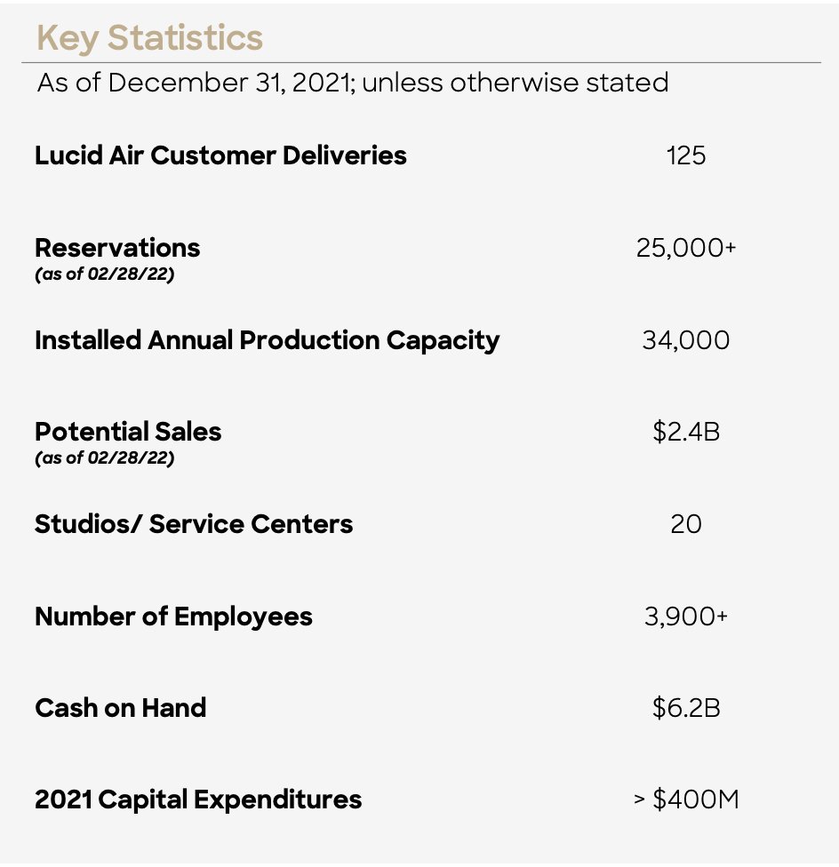 TheDailyLucid's tweet photo. @LucidMotors Cash on hand increased from about $4.2 billion to $6.2 billion. $LCID https://t.co/W954XaA9yb