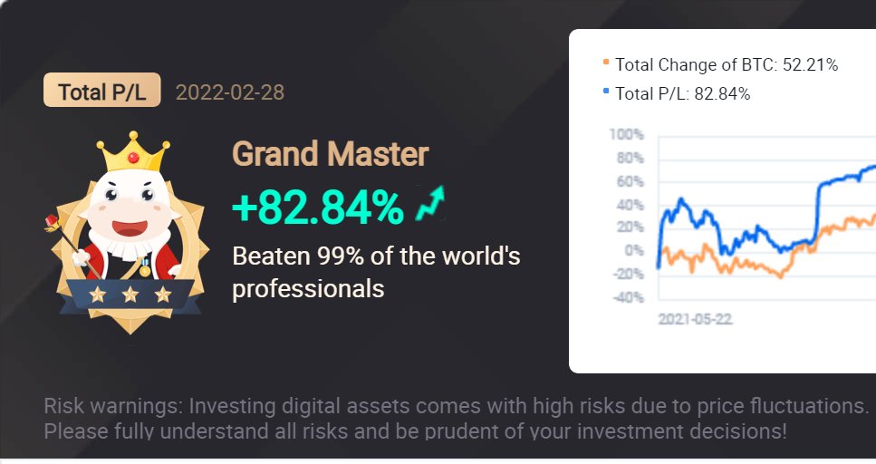 Alexikus3's tweet photo. Beaten 99% of the world's professionals 
Click to register Huobi account. 
https://t.co/O14yYSoeR9 https://t.co/Js5YIZDWk6
