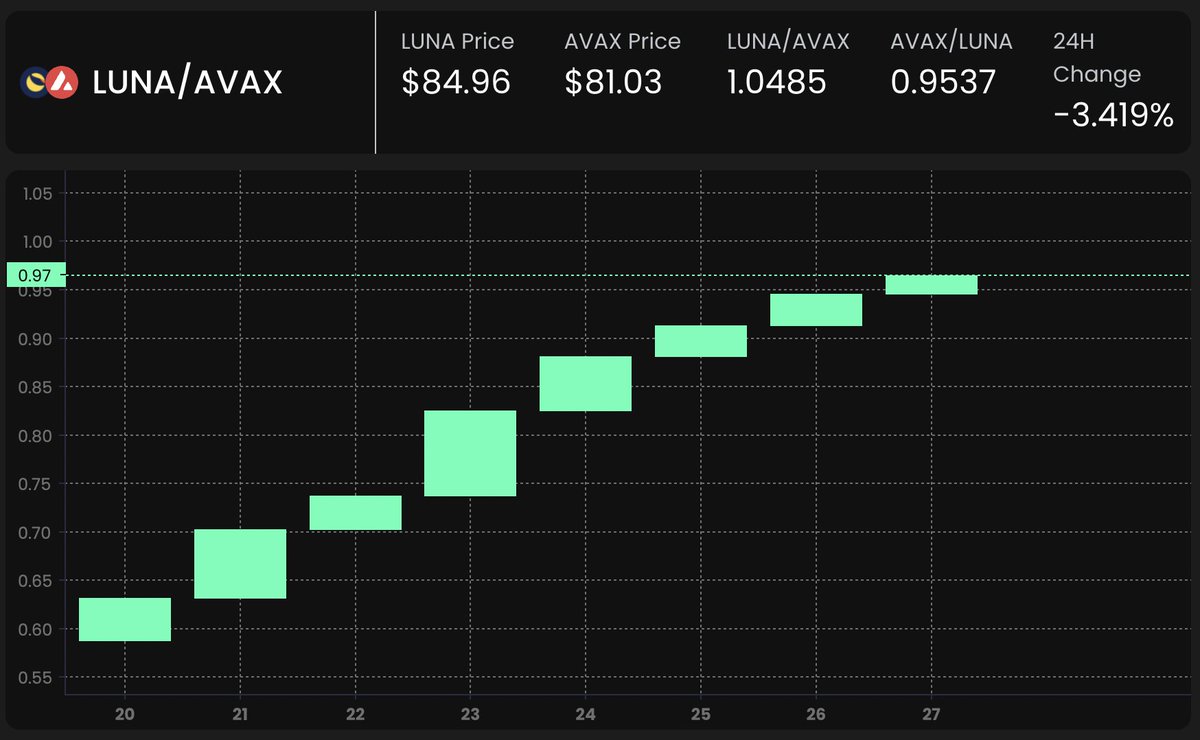 pangolindex's tweet photo. It's been a green 7 days for $LUNA (+70%)

Is anybody else a fan of the new chart feature on #PangolinDEX V2? https://t.co/Ek8IRZnNl9