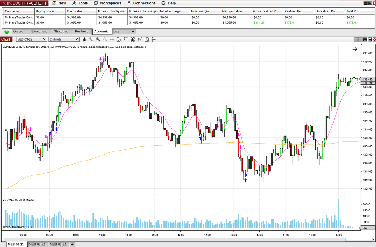 TradesbyVini's tweet photo. Small Account Futures: NinjaTrader
7 Trades.
5 Wins. 2 Losses.
+$173.41 (after comm.)
All trade executions since yesterday.
#ES_F #Daytarding #Futures #TW0E https://t.co/j4GCTKeaTO