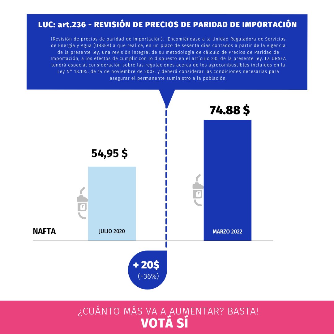 ⛽ Precio de la Nafta Súper:
Marzo 2005: $31.6
Marzo 2020: $54.9
Marzo 2022: $74.8

▶️ En 15 años de gobierno del FA aumentó $23,3.
Promedio: $0.12 por mes.

❌ En 2años de gobierno de <a href="/LuisLacallePou/">Luis Lacalle Pou</a> ya aumentó $20.
Promedio: 0.84 por mes.

LOS MEJORES 5 AÑOS DE TU VIDA? #VotaSi