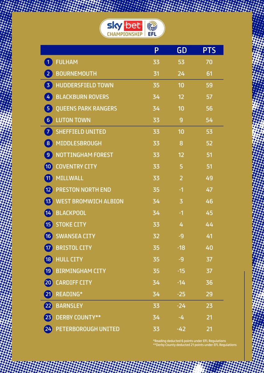 SkyBetChamp's tweet photo. 📈 Here's how the table looks tonight...

#EFL | #SkyBetChampionship https://t.co/W6Ym3CJWIm