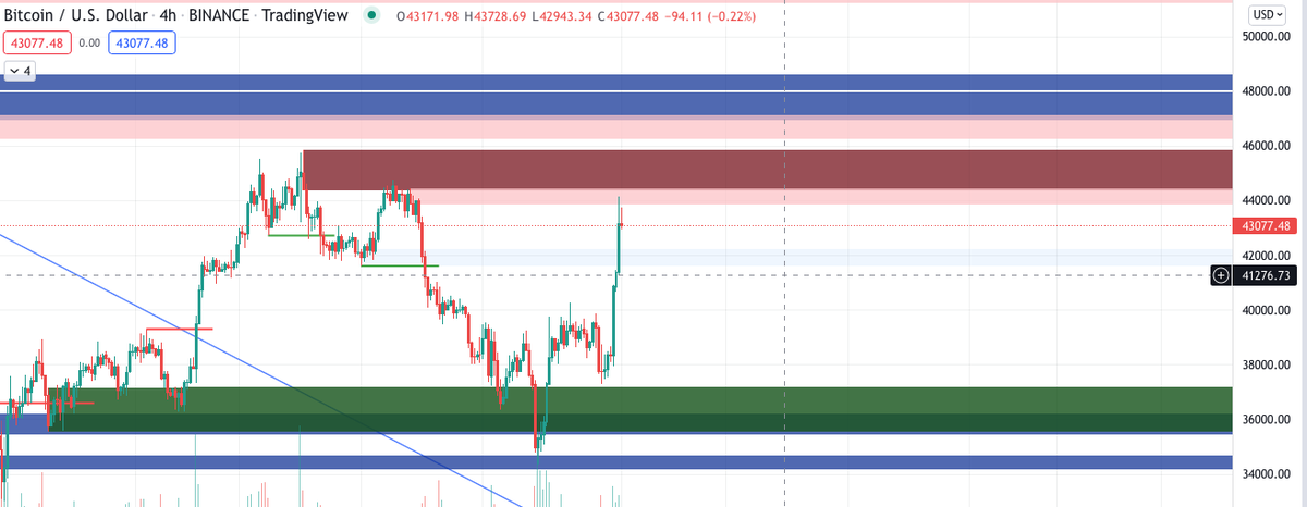 froggy1032's tweet photo. Didn't have time to play these because my work is getting busy... From pre post predicting hit 44k big supply. Now got a big rejected at that point. We will probably hanging around this area to slowly break supply, but a retracement back to 41k is highly possible before next run https://t.co/EP7Y6NctxC