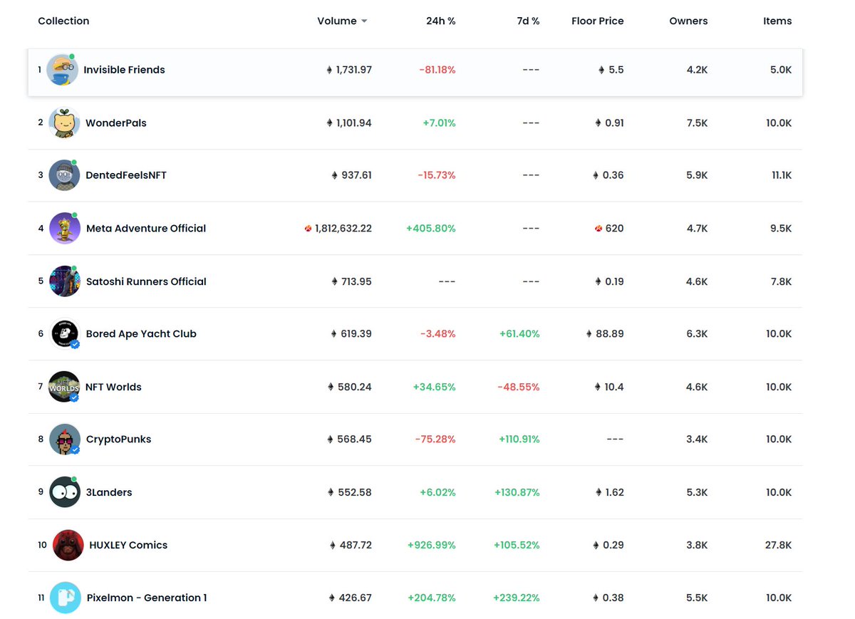 #March1 According to the <a href="/opensea/">OpenSea</a> rankings data, the top five #NFT collections by volume in the past 24 hours are:

- <a href="/InvsbleFriends/">Invisible Friends</a> :1731E
- <a href="/WonderPals/">WONDERPALS 🌱</a> : 1104E
- <a href="/DentedFeelsNFT/">Dented Feels 😶💭</a> : 937E
- <a href="/meta_adventure/">Meta Adventure</a> : 1.8M $KLAY (762 $ETH)
- <a href="/satoshirunnerz/">Satoshi Runners</a> : 713E

#OpenSea #NFTDaily