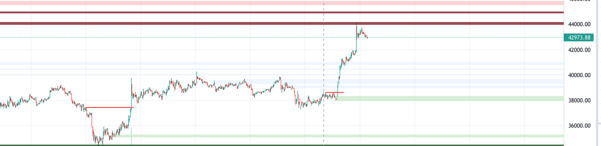 froggy1032's tweet photo. Quick analysis in 15m time frame before the bounce to supply . Price at 37k5 - 38k5 level is respected. Also bounce at MSB . This mean that this level is valid, if you open a short , this is a good target to close position . https://t.co/L4E0cKMIhW