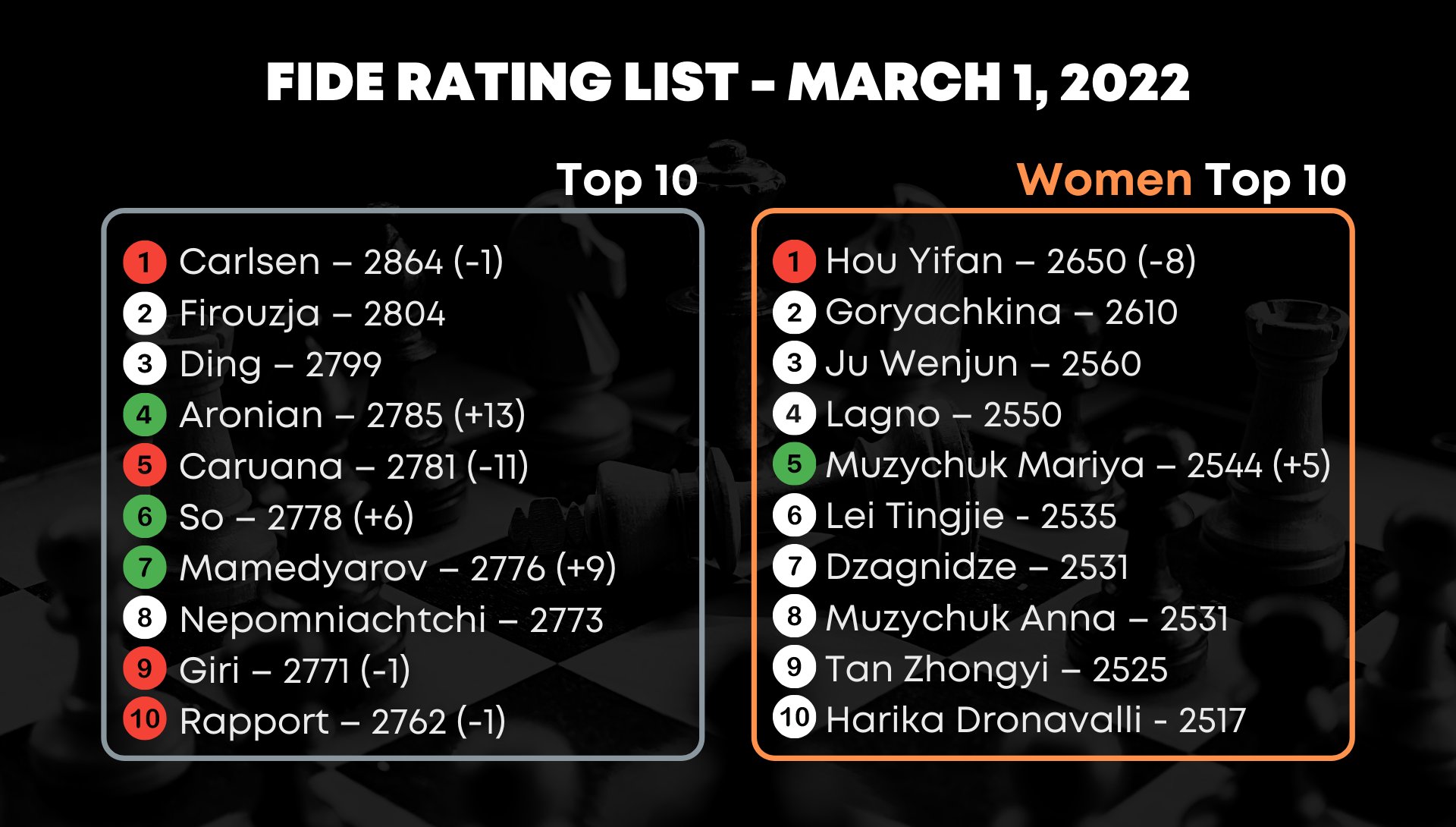 FIDE - International Chess Federation - The FIDE rating list for March 2022  is out. Levon Aronian gained 13 points from the Berlin #FIDEgrandprix;  combined with an 11-point loss by Caruana, this