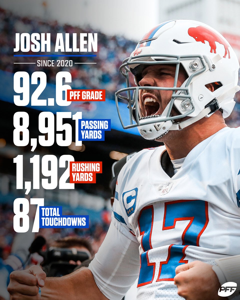 PFF's tweet photo. Josh Allen is a top __ QB in the NFL? https://t.co/zyeFKHCZqY