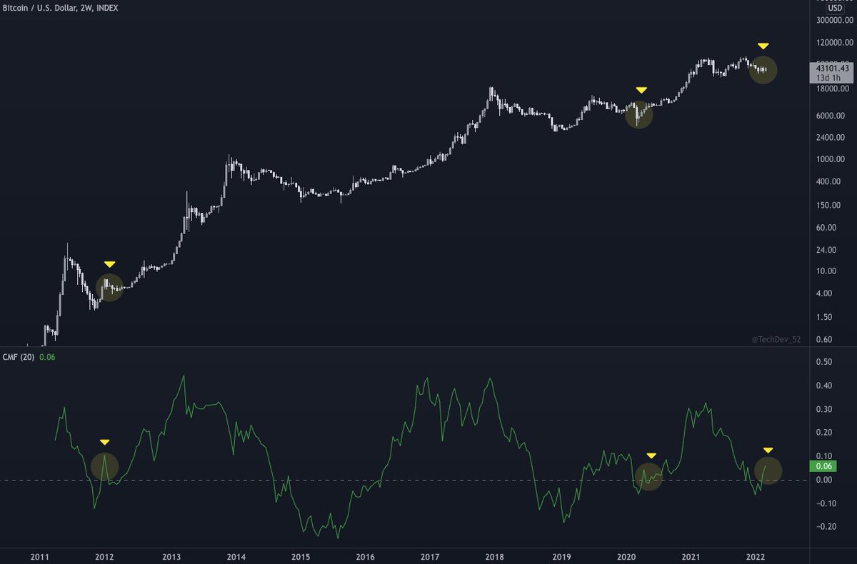 #Bitcoin 2W Chaikin Money Flow has broken decisively back bullish into positive territory.

A rare but very positive sign.

Looking for confirmation with current 2W candle close.