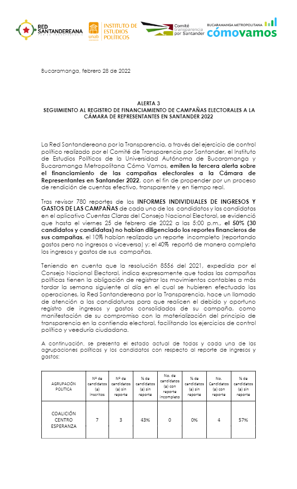BGAComoVamos's tweet photo. 🧵(1/2) En nuestra tercera alerta se reporta un leve avance de los candidatos a la Cámara por Santander en el registro de ingresos y gastos de campaña, sin embargo, este aún es insuficiente:
🔴50% de candidatos sin reporte
🟠10% con reporte incompleto
🟢40% con reporte completo https://t.co/HLgACeXDm6