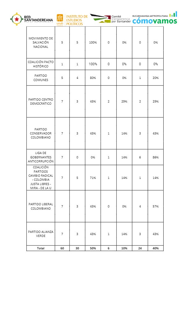 BGAComoVamos's tweet photo. 🧵(1/2) En nuestra tercera alerta se reporta un leve avance de los candidatos a la Cámara por Santander en el registro de ingresos y gastos de campaña, sin embargo, este aún es insuficiente:
🔴50% de candidatos sin reporte
🟠10% con reporte incompleto
🟢40% con reporte completo https://t.co/HLgACeXDm6