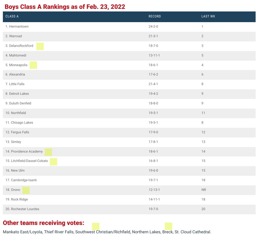 Ludwig_Media's tweet photo. #Section2A championship game set for Wednesday in St Louis Park! Two of the top five teams in the state meet for a berth to the state tourney!
Unfortunately the section was LOADED after some @MSHSL reshuffling. Seven of the top 25 Class A teams in Minnesota. https://t.co/U4U7uyk2Kv