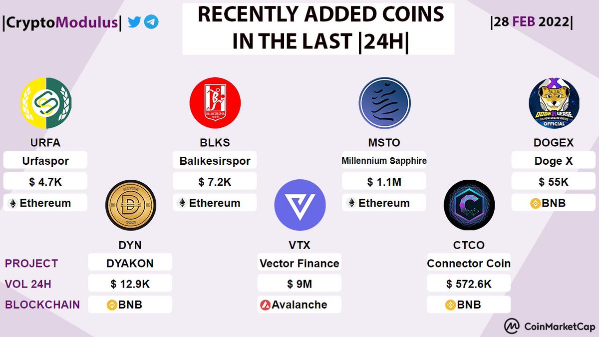 CryptoModulus's tweet photo. Recently added coins! |24H| on #Coinmarketcap!
 $URFA $BLKS $MSTO $DOGEX $DYN $VTX $CTCO https://t.co/eVr1rzvHIj