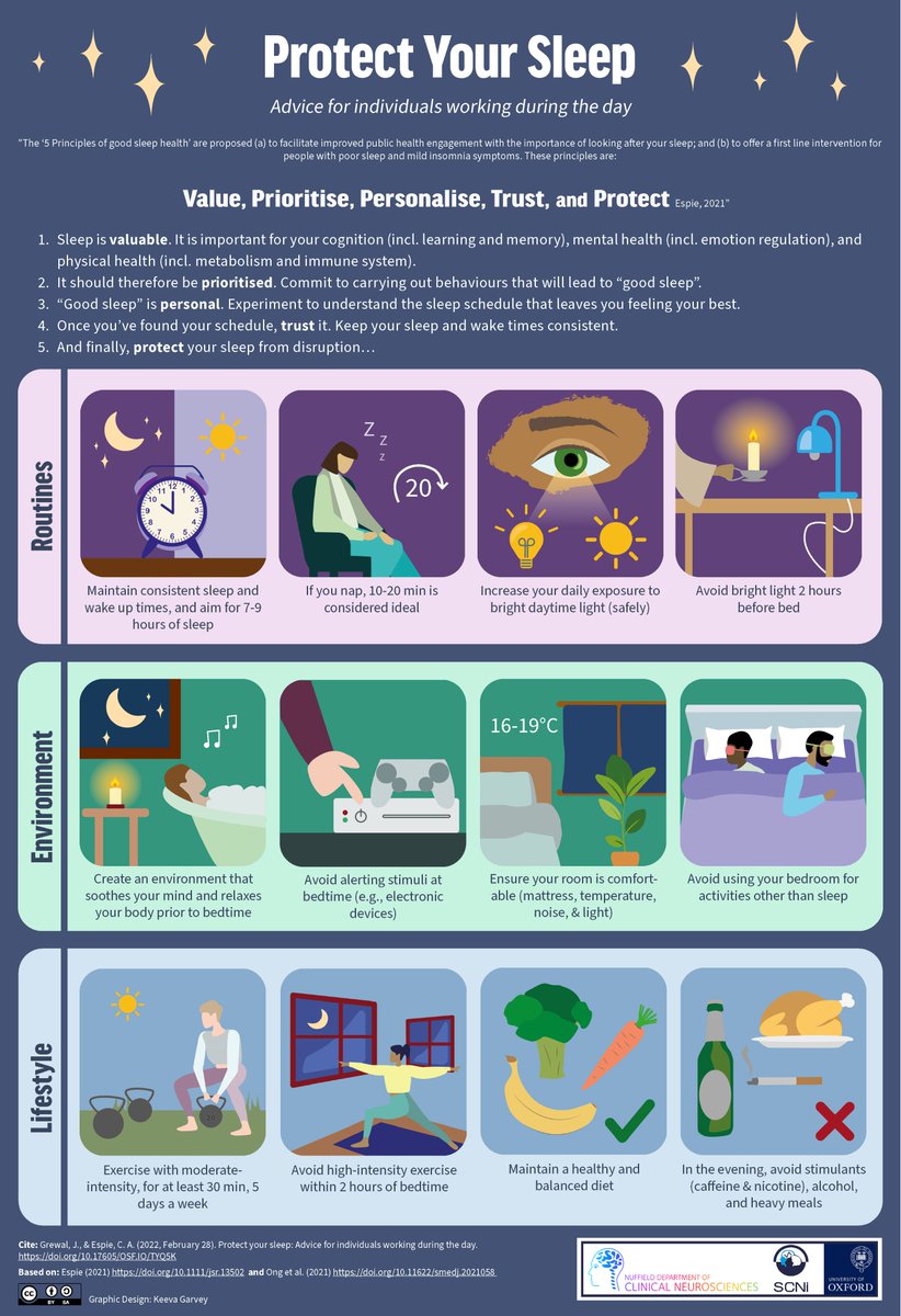 See below for our 2022 <a href="/ResearchSleep/">Sleep Research Society</a> #SRSInfographicContest entry. Primarily based on <a href="/ProfEspie/">Prof Colin Espie</a>'s 5 Principles of good sleep health, our poster offers some tips on how to approach and protect your sleep. 

OSF:  doi.org/10.17605/OSF.I…

#sleep #health