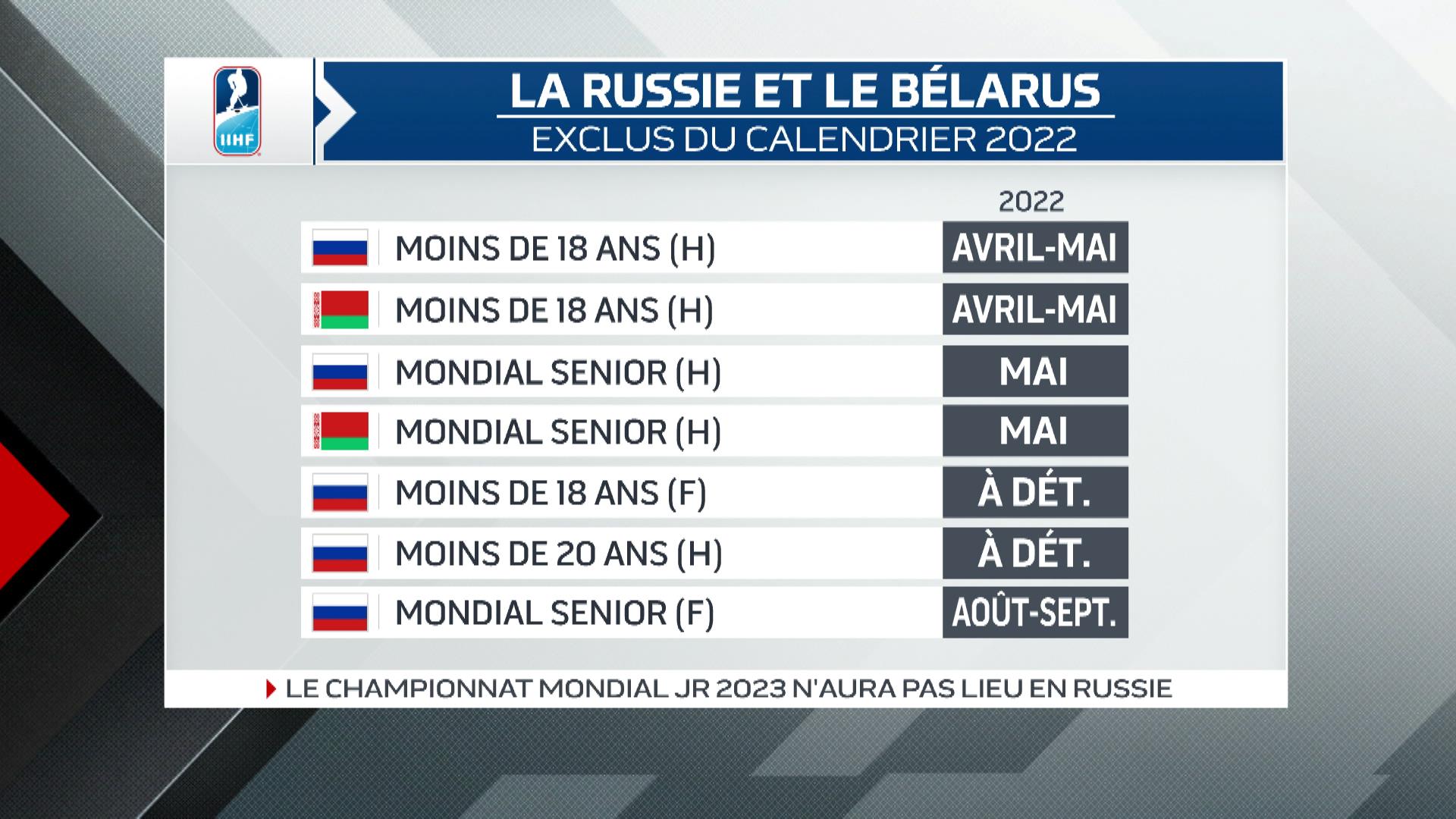 Calendrier Mondial Russie 2023 Hockey 360 On Twitter: "La Fédération Internationale De Hockey Sur Glace A  Apporté Quelques Changements Pour Les Tournois À Venir.  Https://T.co/Yfwhcuqlu0" / Twitter