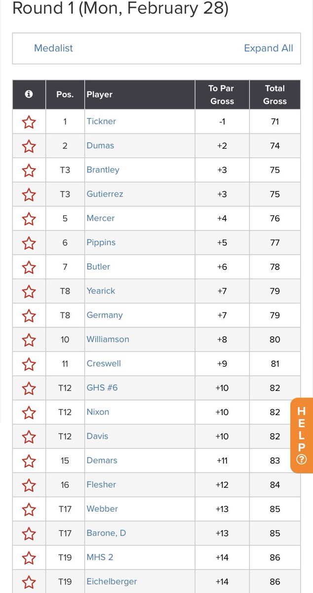 MCJagsGolf's tweet photo. Jags win the NWR Invitational with a season low team total 301! Congrats to sophomore @GeorgeTickner2 for winning medalist honors with a -1 round 71.  Five Jags finish inside the top 20 individually! #GoJags https://t.co/UINrcSe4kc