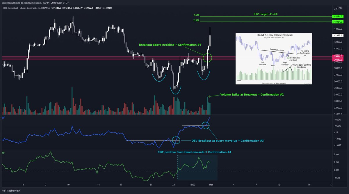 ValerioJob_'s tweet photo. Many bears completely ignored this inverse Head &amp; Shoulders Pattern for #BTC.

It was one of the iH&amp;S patterns with the highest probability of happening (>85%), as we were getting lots of confirmations.

Make sure to read the following rules on iH&amp;S confirmations (see picture)⬇️ https://t.co/ZrID2oVflT