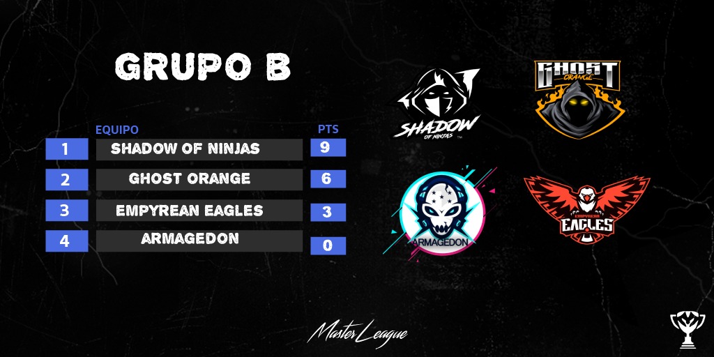 Master League (@agmaster_league) on Twitter photo 🛡️ | 𝗖𝗟𝗔𝗦𝗜𝗙𝗜𝗖𝗔𝗗𝗢𝗦 |🛡️
📍 Tenemos a los clasificados para los Play Off de esta Master League Premium #1🤩🤯
CLASIFICADOS GRUPO B
🥇 @ClasheirosB
🥈 <a href="/GhostOrange1/">Ghost Orange</a>
📌 ¿Quien será el campeon de esta edición premium? 🛡️ | 𝗖𝗟𝗔𝗦𝗜𝗙𝗜𝗖𝗔𝗗𝗢𝗦 |🛡️
📍 Tenemos a los clasificados para los Play Off de esta Master League Premium #1🤩🤯
CLASIFICADOS GRUPO B
🥇 @ClasheirosB
🥈 <a href="/GhostOrange1/">Ghost Orange</a>
📌 ¿Quien será el campeon de esta edición premium?