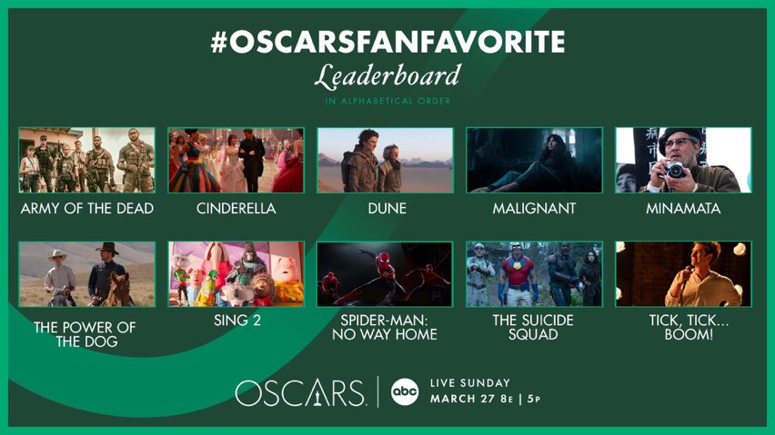 The #OscarsFanFavorite finalists include:

- Dune
- Sing 2
- Malignant
- Minamata
- Cinderella
- Army of the Dead
- tick, tick… BOOM!
- The Suicide Squad
- The Power of the Dog
- Spider-Man: No Way Home