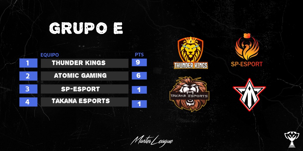Master League (@agmaster_league) on Twitter photo 🛡️ | 𝗖𝗟𝗔𝗦𝗜𝗙𝗜𝗖𝗔𝗗𝗢𝗦 |🛡️
📍 Tenemos a los clasificados para los Play Off de esta Master League Premium #1🤩🤯
CLASIFICADOS GRUPO E
🥇 <a href="/ThunderKingscr/">Thunder Kings</a>
🥈 <a href="/Atomicus_gaming/">Atomic Gaming</a>
📌 ¿Quien será el campeon de esta edición premium? 🛡️ | 𝗖𝗟𝗔𝗦𝗜𝗙𝗜𝗖𝗔𝗗𝗢𝗦 |🛡️
📍 Tenemos a los clasificados para los Play Off de esta Master League Premium #1🤩🤯
CLASIFICADOS GRUPO E
🥇 <a href="/ThunderKingscr/">Thunder Kings</a>
🥈 <a href="/Atomicus_gaming/">Atomic Gaming</a>
📌 ¿Quien será el campeon de esta edición premium?