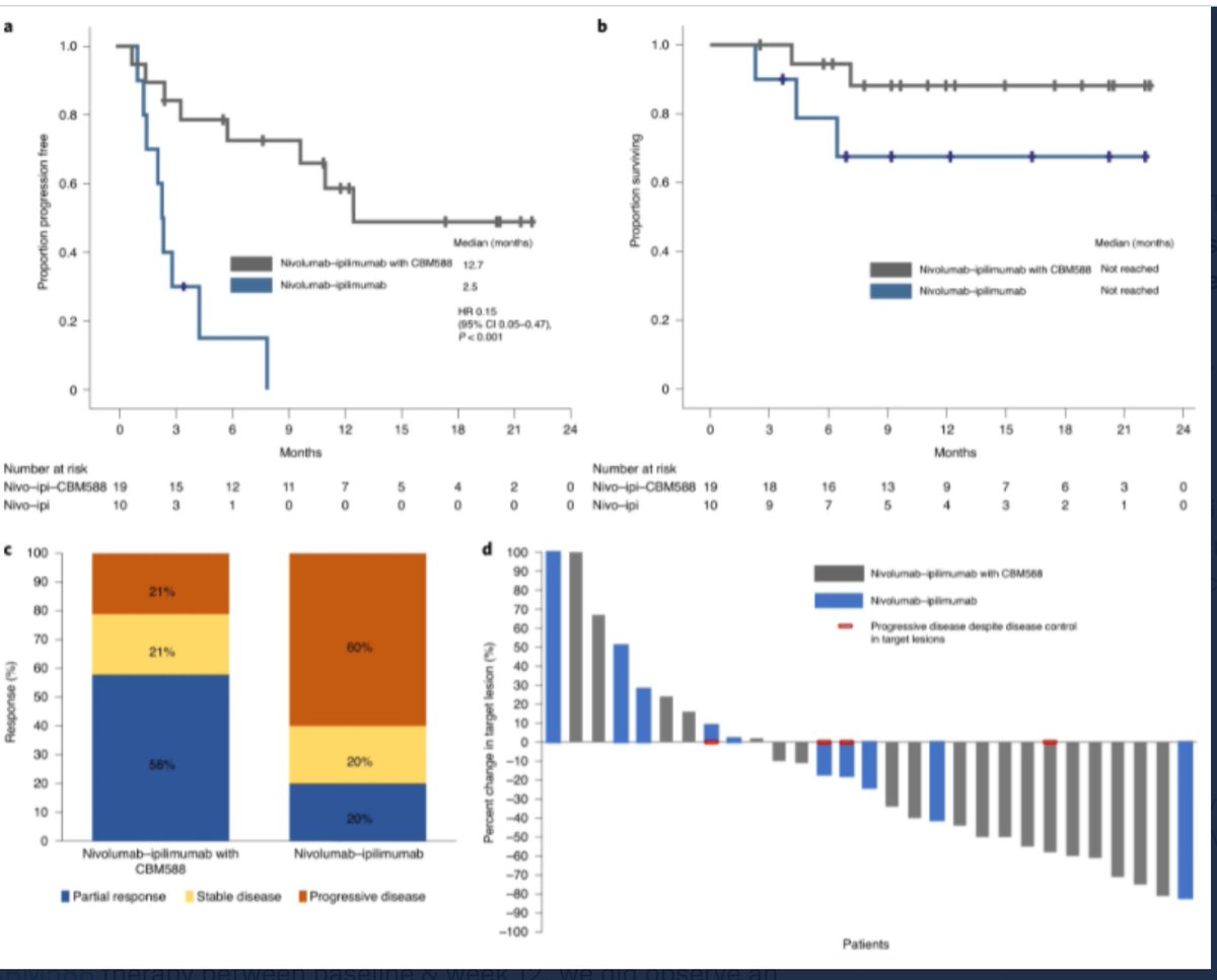 neerajaiims's tweet photo. Congrats @NazliDizman for this amazing work in @NatureMedicine as a @YaleIMed resident👉 a novel @cityofhope trial of a live bacterial product improving outcomes with immunotherapy in mRCC #kidneycancer 👇&amp; to brilliant @montypal mentor par excellence @OncoAlert @DrRaviSalgia https://t.co/7hlA03I7me