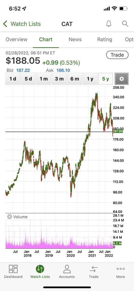 Neo7Mx's tweet photo. I hope everyone knows this company trades on NYSE. $CAT has a
Market Cap of $100B. Yet they decided to hire $INTK a smaller company for a solution.

With all the bigger companies out there to ask for help. They asked $INTK. Which means their products are significantly special. https://t.co/zNjT8IDL1U