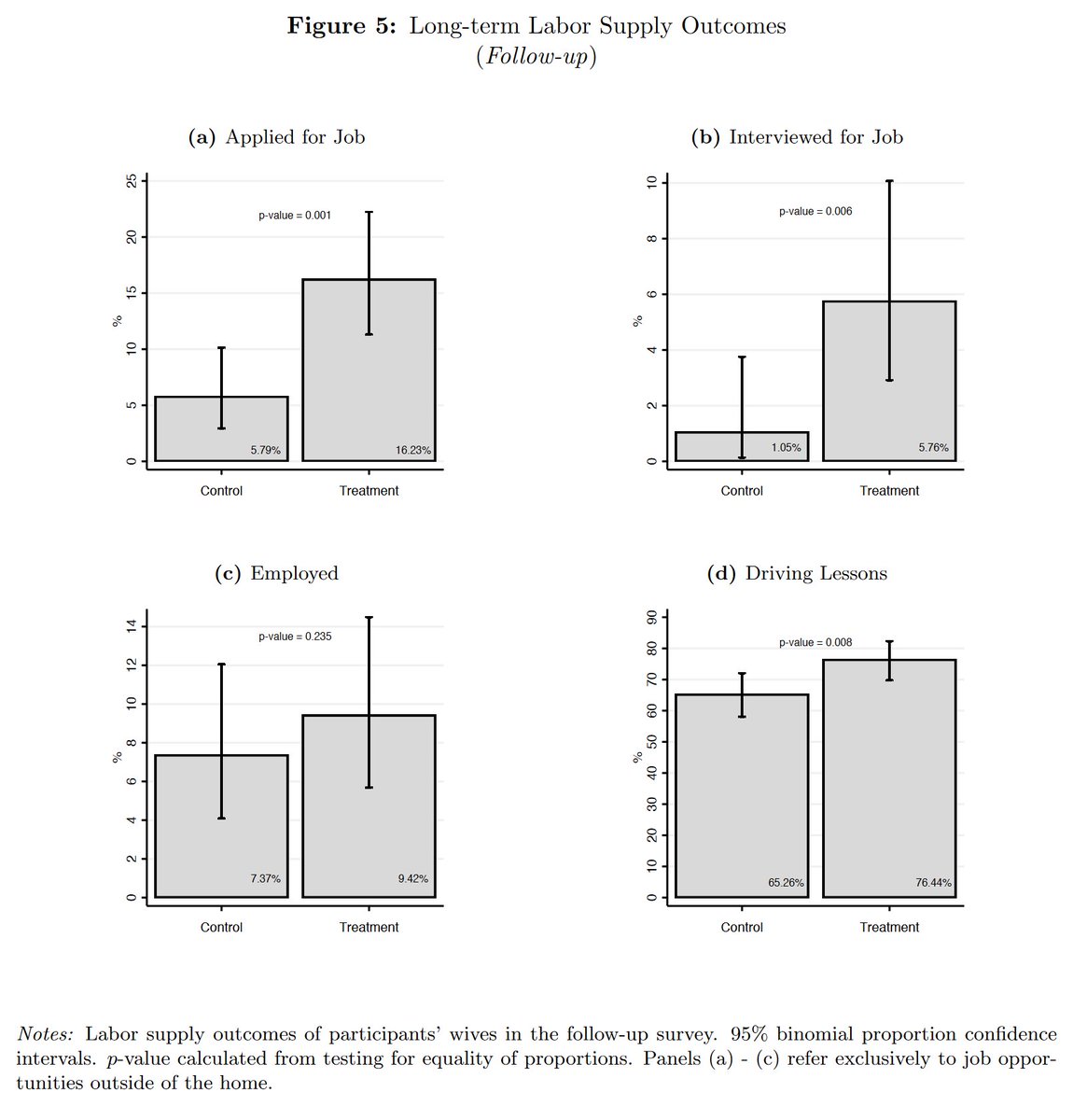 emollick's tweet photo. Conformity to bad norms can be quickly shattered when someone breaks the silence.

87% of Saudi men privately said that they supported women working, but 70% thought other men were less supportive. When they heard the real figure, 6 month employment among their wives went up 179% https://t.co/LfG8ryWgtk