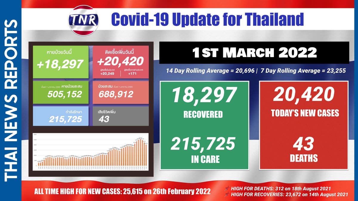 ThaiNewsReports's tweet photo. 🔴 #COVID19 update on Tuesday 
⬇️ 20,420 new cases
⬆️ 43 deaths
⬆️ 215,725 in care
🙋‍♂️ 18,297 discharged from care

✅ Follow @ThaiNewsReports on Twitter or the website https://t.co/4MsHcmSMk6 for breaking news #Thailand
#โควิดวันนี้ #ส่องทวิตยามเช้า https://t.co/EKN3n1Neqq