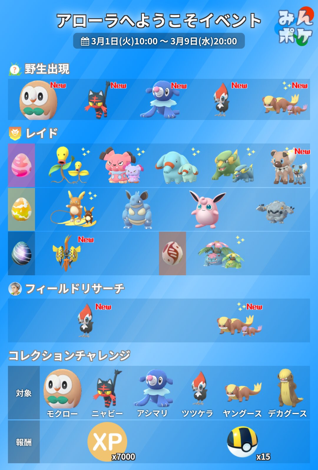 ポケモンgo攻略 みんポケ アローラへようこそイベントの詳細をまとめました 開催期間 3月1日10 00 3月9日 00 アローラ地方のポケモンが初登場 色違いは 野生でヤングース レイドでイワンコ 伝説レイドはカプ コケコ ルガルガンに進化する