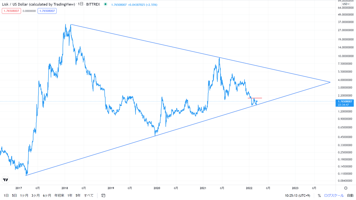 uzamaru_crypto's tweet photo. ライン微調整したけど、やっぱりこのパターンありそうなんよねー。どちらにせよ1年以内に長期三角保ち合いの決着はつきそうね。
#Lisk https://t.co/h4MSBcqVrK