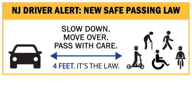 NJBikeWalk's tweet photo. 📢TODAY is the BIG DAY! The new #NJSafePassingLaw FINALLY takes effect on March 1st🎉🙌 With the strongest safe passing law in the country, #NJ can better protect its walkers, bicyclists, scooters riders, and rollers by telling drivers how to pass SAFELY. https://t.co/5WRgM2BVIa https://t.co/L5fzg9sd2M