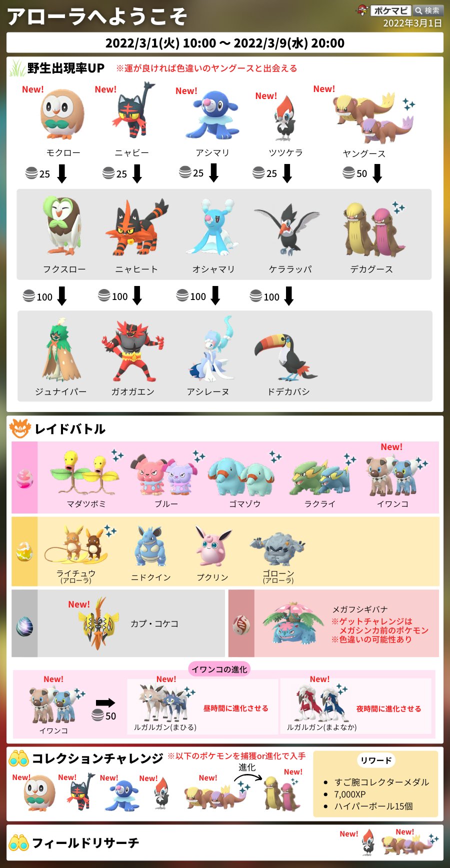 ポケモンgo攻略情報 ポケマピ アローラへようこそイベント 22 3 1 火 朝10時 3 9 水 時 モクロー ニャビー アシマリ など初登場 ヤングース イワンコ は色違いも登場 コレクションチャレンジ フィールドリサーチ など T Co