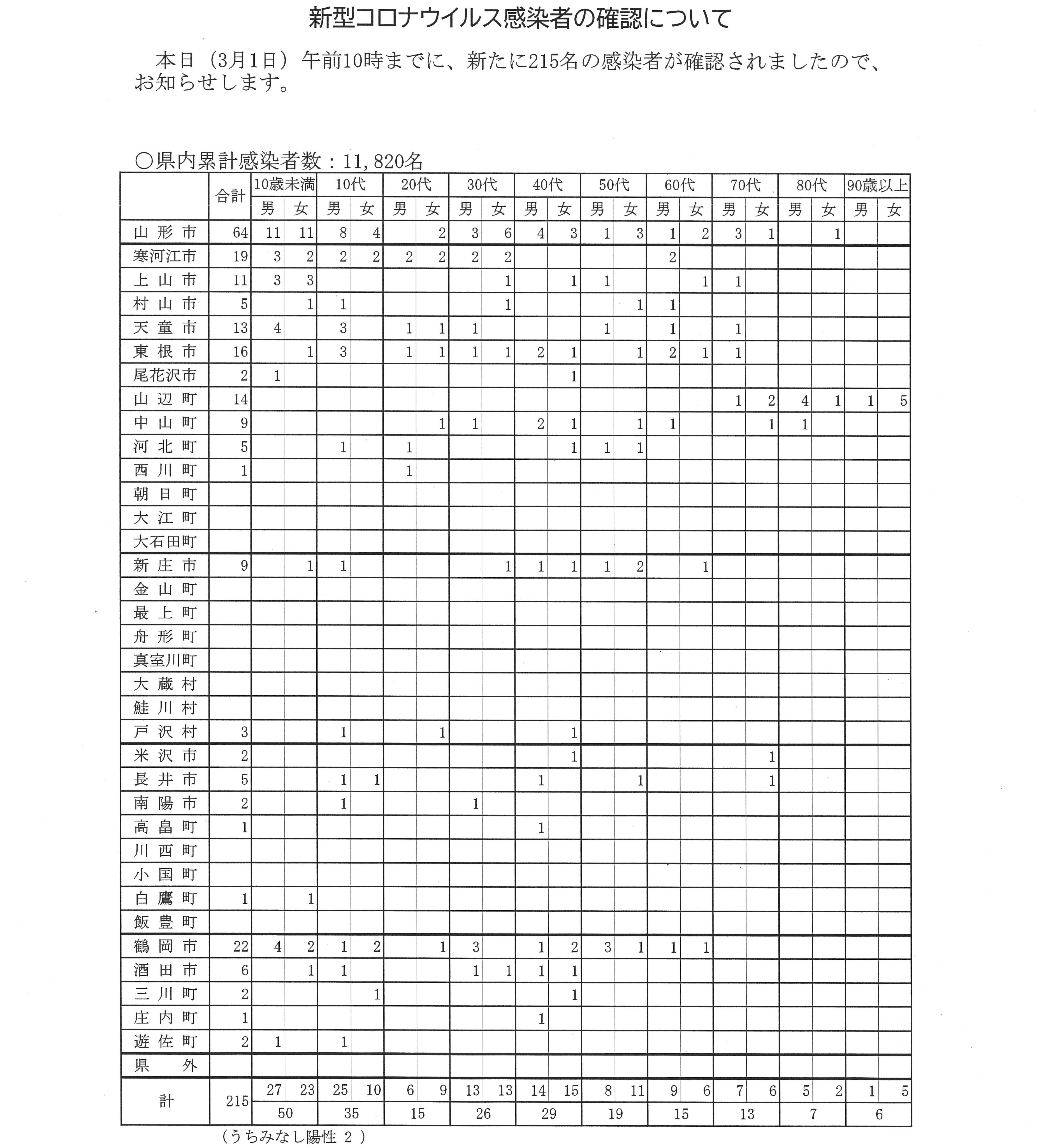 山形県 新型コロナウイルス検査結果 本日新たな感染者が確認されました 概要は画像をご覧ください 詳細は 本日夕方に県ホームページでお知らせします T Co 6gwwzolkoo なお 山形市分の詳細は市から公表されます T Co Wk6dqcihmm
