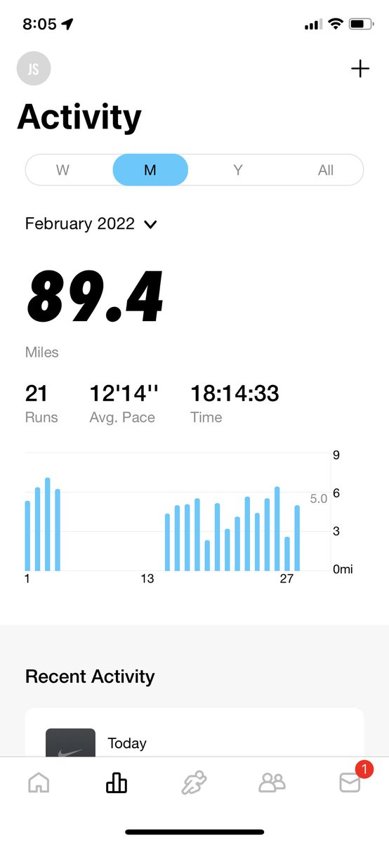 JonathanSharg's tweet image. Roller coaster running month in February. Missed 9 days in a row due to yet another illness then ran 14 days in a row to get the February badge on apple fitness. Missed my 100 mile goal for this month but came close. YTD miles: 208.5. #runner #fitness #goals #runchat