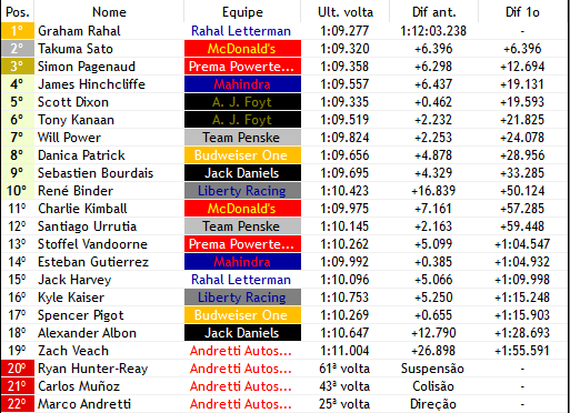 IndyF1Verse's tweet photo. 62/85

INACREDITÁVEL

- Pode parecer replay mas não é! A @F1vAndretti mais uma vez abandona, e fica com apenas 1 carro na corrida nesse momento!
- A suspensão de Ryan Hunter-Heay fica extremamente danificado após o piloto bater no muro ao tentar ultrapassar Santiago Urrutia! https://t.co/QZBEZWZSdz