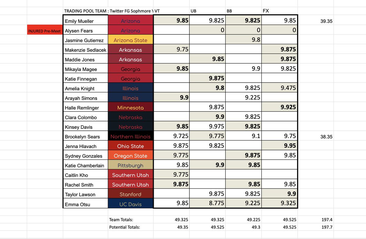 jackie_green's tweet photo. Very proud of my #tradingpool week 8 team! Despite an injury and some falls they joined the 197+ club! https://t.co/h4J4BguNCk