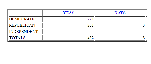 3 Republicans voted against the Emmett Till anti-lynching bill tonight in the House, which makes lynching a hate crime.  docs.house.gov/billsthisweek/…

+ Rep. Andrew Clyde R-GA
+ Rep. Tom Massie R-KY
+ Rep. Chip Roy R-TX