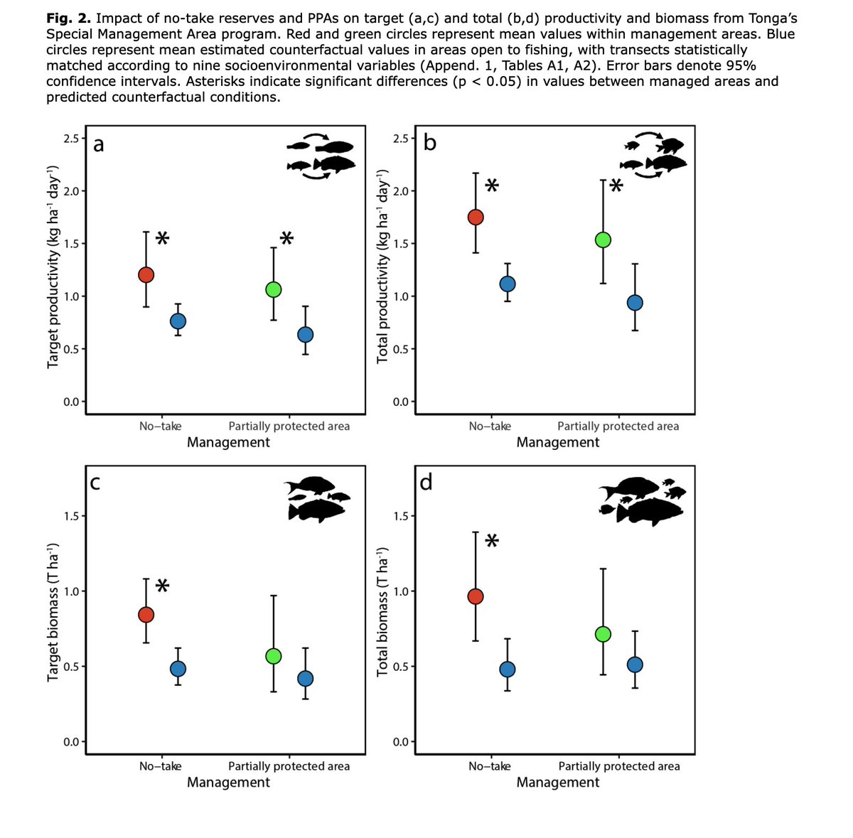 SmallhornWest's tweet photo. Our new paper shows Partially Protected Areas can:
*boost fisheries production
*enhance the ease with which fishers catch their prey
*alter the composition of fisheries yields 
This can benefit fishers but carry risks for ecosystems.
https://t.co/Vh8q0cyZsn https://t.co/M3TnoTg0T1