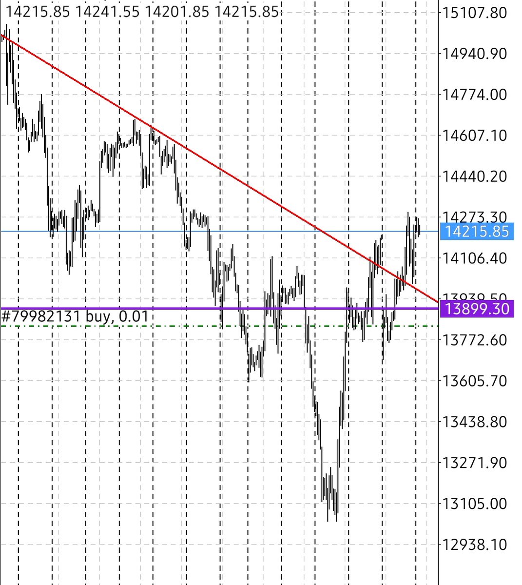 YehIDunniT's tweet photo. #Nas100 hourly,weekly,daily and 4 hour view in that order.. been swinging since last Thursday and I'm holding. #growingsmallaccounts #minilots kiss my ass I never swing traded before so I'm taking it very slow π€£ #Scalper βΌοΈ https://t.co/59CkOmPydy