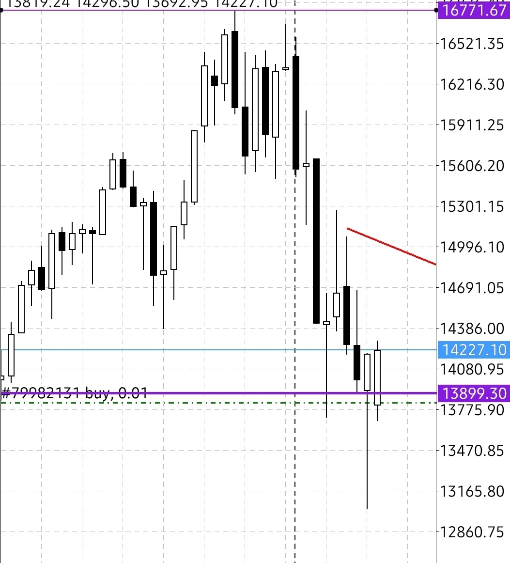 YehIDunniT's tweet photo. #Nas100 hourly,weekly,daily and 4 hour view in that order.. been swinging since last Thursday and I'm holding. #growingsmallaccounts #minilots kiss my ass I never swing traded before so I'm taking it very slow π€£ #Scalper βΌοΈ https://t.co/59CkOmPydy