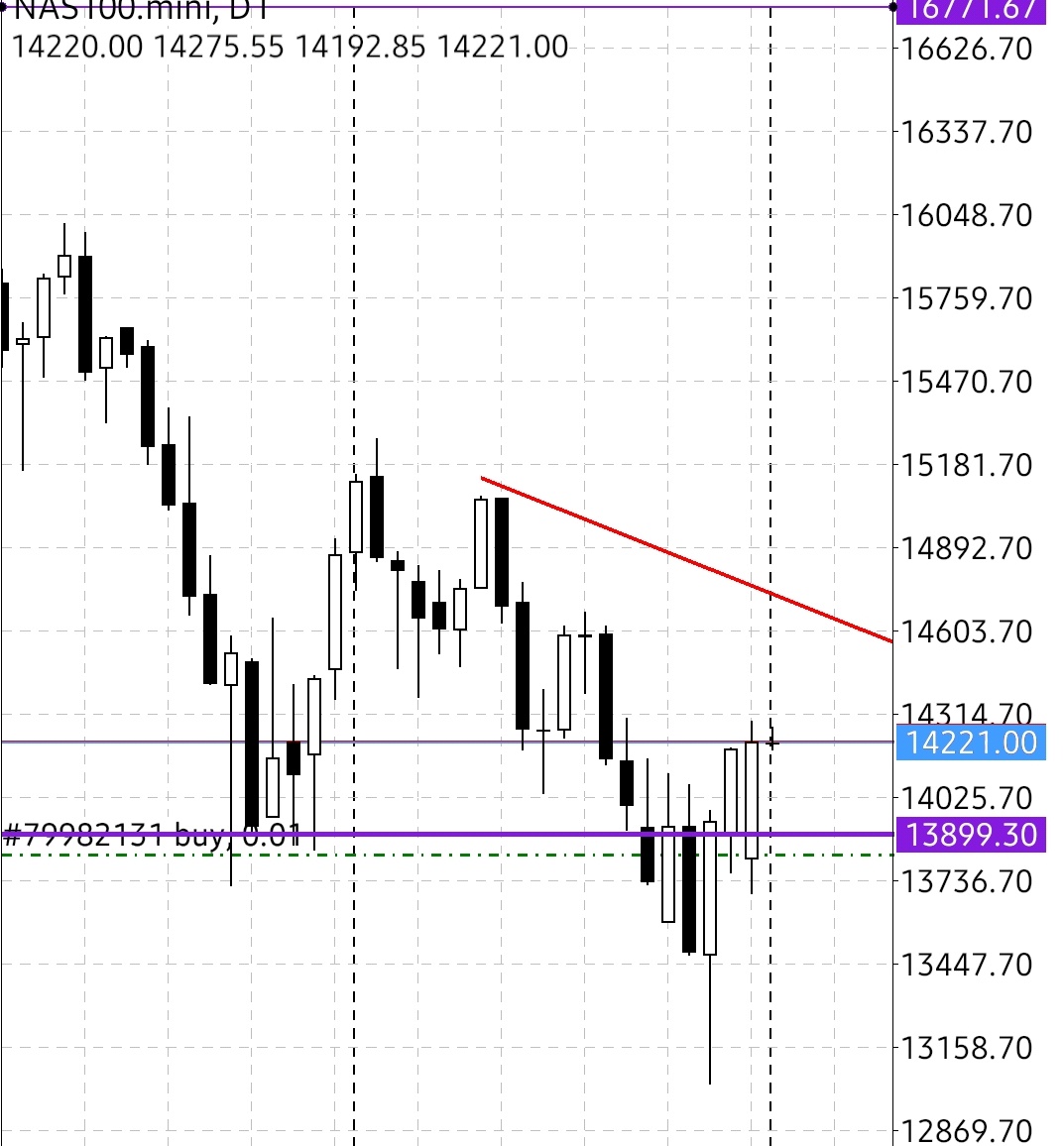 YehIDunniT's tweet photo. #Nas100 hourly,weekly,daily and 4 hour view in that order.. been swinging since last Thursday and I'm holding. #growingsmallaccounts #minilots kiss my ass I never swing traded before so I'm taking it very slow π€£ #Scalper βΌοΈ https://t.co/59CkOmPydy