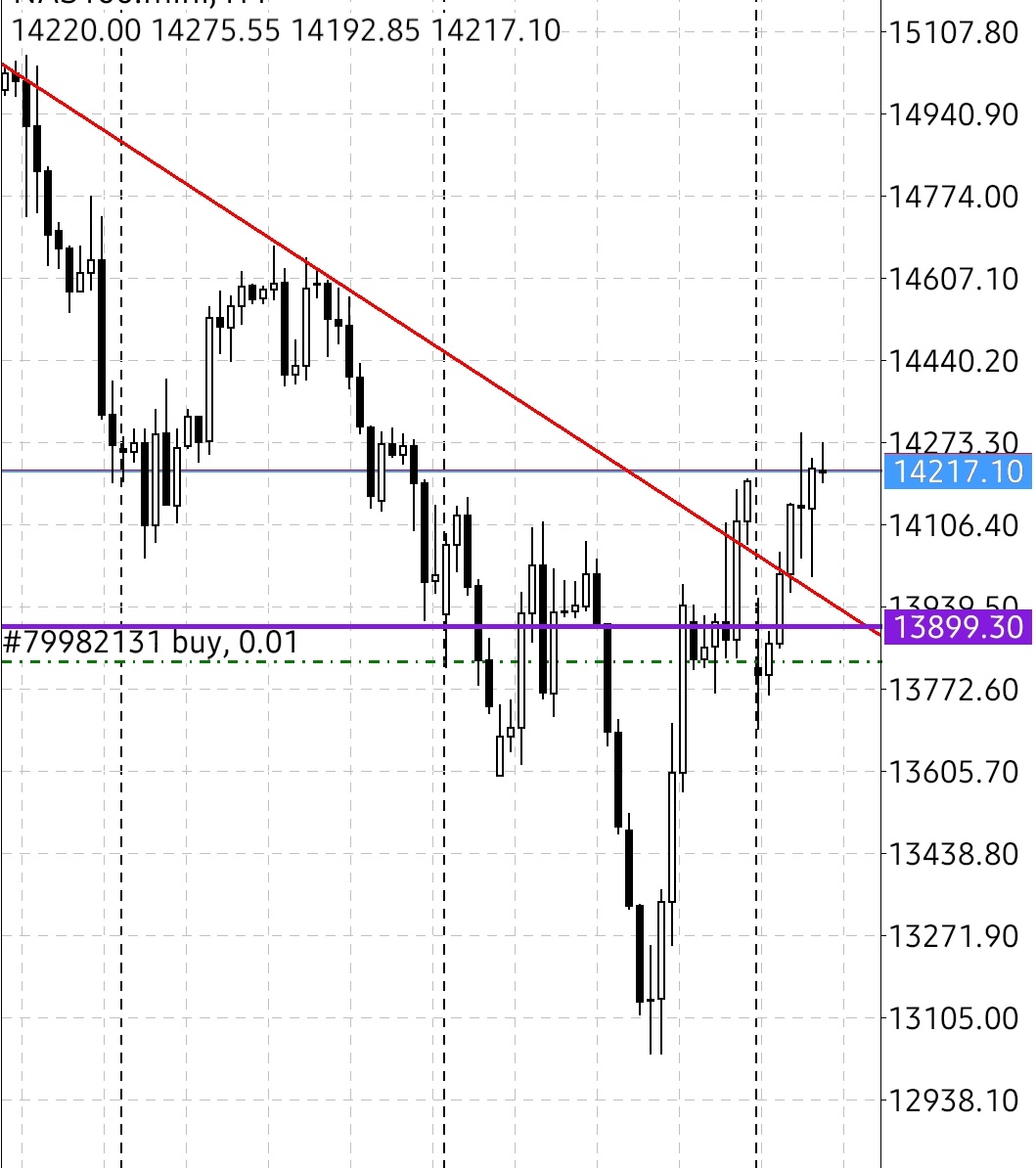 YehIDunniT's tweet photo. #Nas100 hourly,weekly,daily and 4 hour view in that order.. been swinging since last Thursday and I'm holding. #growingsmallaccounts #minilots kiss my ass I never swing traded before so I'm taking it very slow π€£ #Scalper βΌοΈ https://t.co/59CkOmPydy