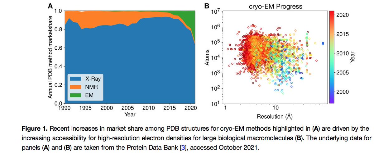 Sharing review article by <a href="/JhnVant/">John Vant</a> @17Dsarkar  <a href="/ProtEngineer/">Alexander T. Baker</a> and #JoshVermaas on "Exploring Cryo-electron microscopy with molecular dynamics"

portlandpress.com/biochemsoctran…

We hope all the compiled info will help Research &amp; Proposals !!