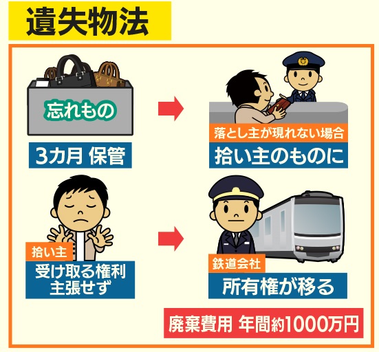 遺失物法によると、忘れ物は3カ月保管されたのち、落とし主が現れない
