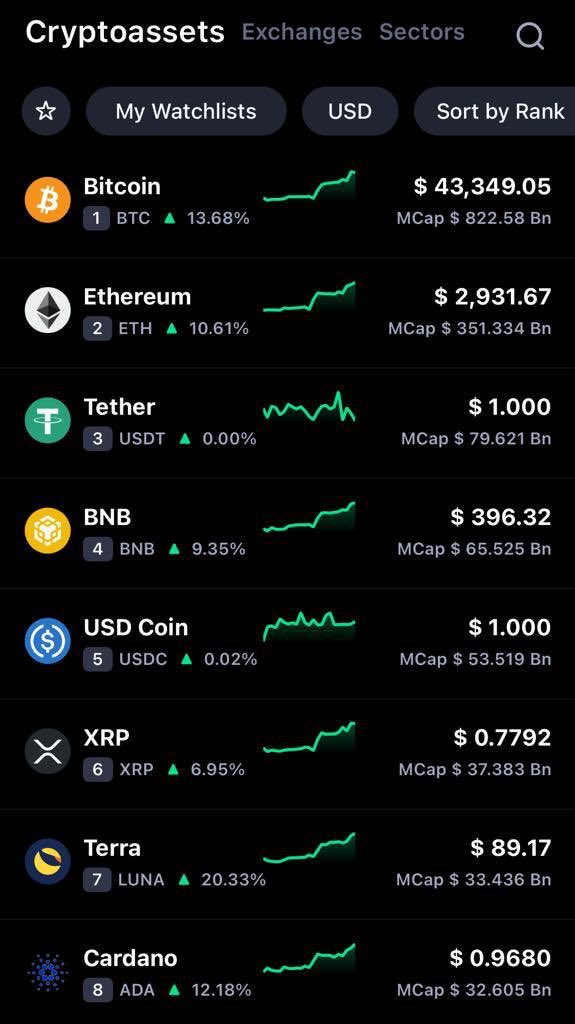crypt0nions's tweet photo. Hey @crypt0nions how are you’ll doing!!!
It’s a good turn of event today for the Green(d) market ;) what’s your view? Tell me in the comments !!!

@CryptosR_Us @CoinDCX @BNBCHAIN @bnsdfinance 

#Binance #btc #BNB #ETH #Ethereum #BSC #cryptocurrency #Crypto #NFTs #Metaverse https://t.co/OAJZIu8cxY