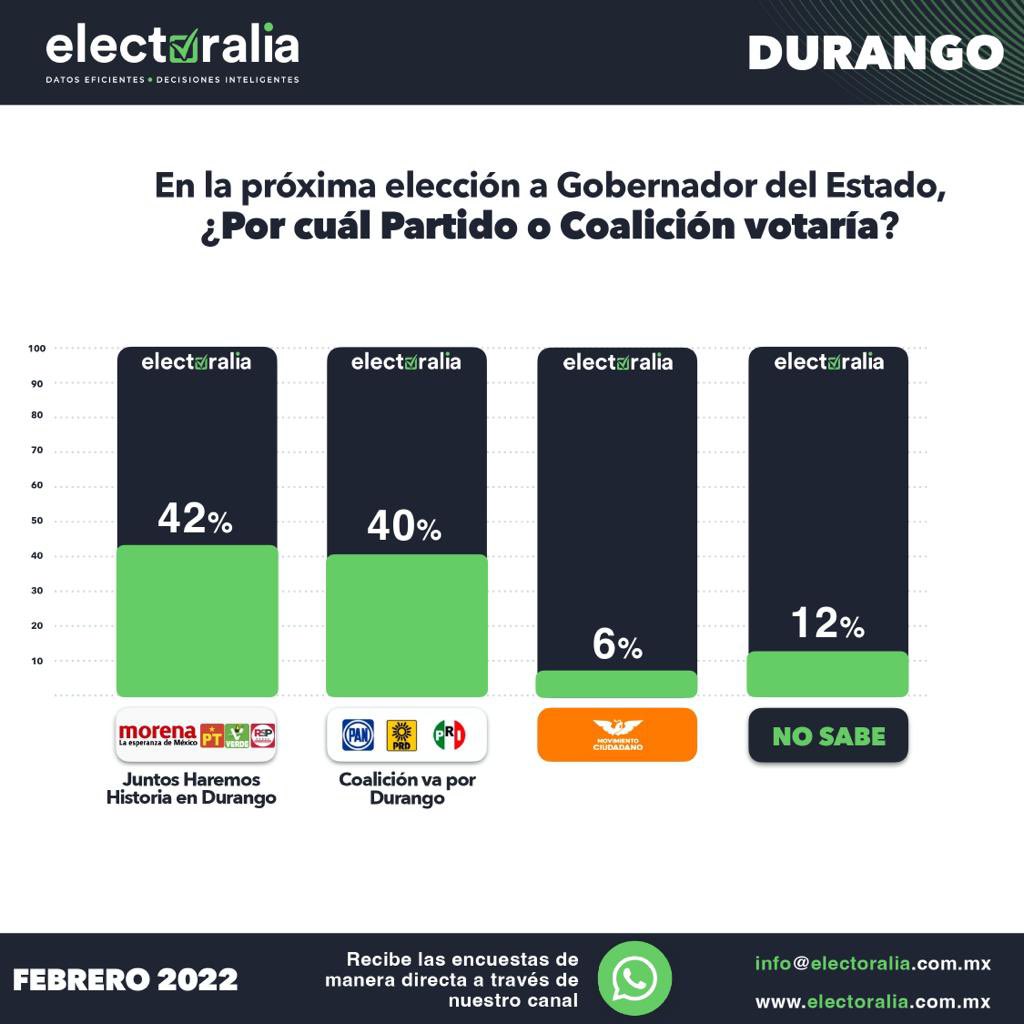 Electoralia_'s tweet photo. ASI VAN… Compartimos un resumen con las preferencias electorales rumbo a las elecciones de 2022.
#Electoralia https://t.co/1RDJU4LbII