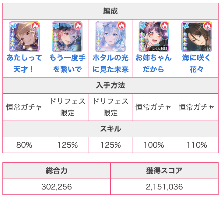 تويتر バンドリ攻略 Gamewith على تويتر 最強バンド編成ランキングを更新 今回ガチャで八潮瑠唯が更新され パワフルmorfonicaが強くなりました ˊᵕˋ 桐ヶ谷透子の更新があればさらに強くなりますね 最強編成ランキングはこちら T Co Oduv6gbml3