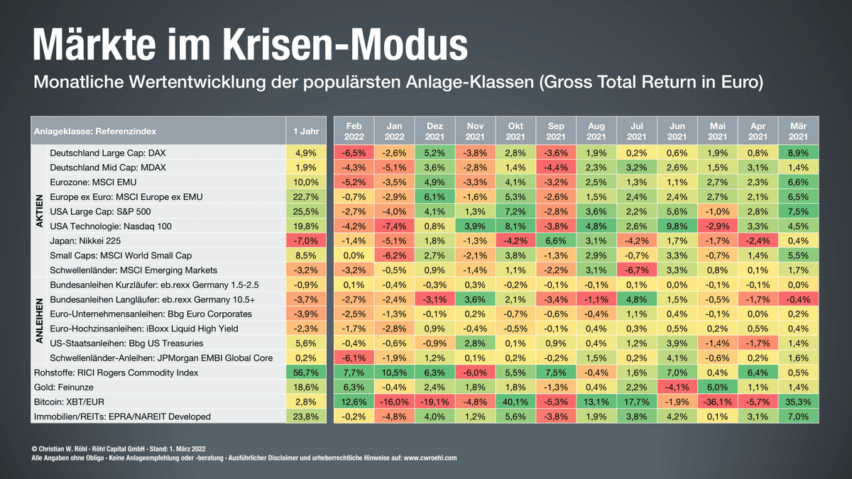 Willkommen im März, der hoffentlich Frieden für die Ukraine bringt 🕊️🇺🇦 
Der Februar hat nicht ganz zum typischen Risk-Off-Modus gepasst: Zwar steigen #Gold und #Rohstoffe, #Aktien fallen. Aber #Anleihen zeigen nicht wirklich Stärke.
Die Statistik der wichtigsten Asset-Klassen ⬇️